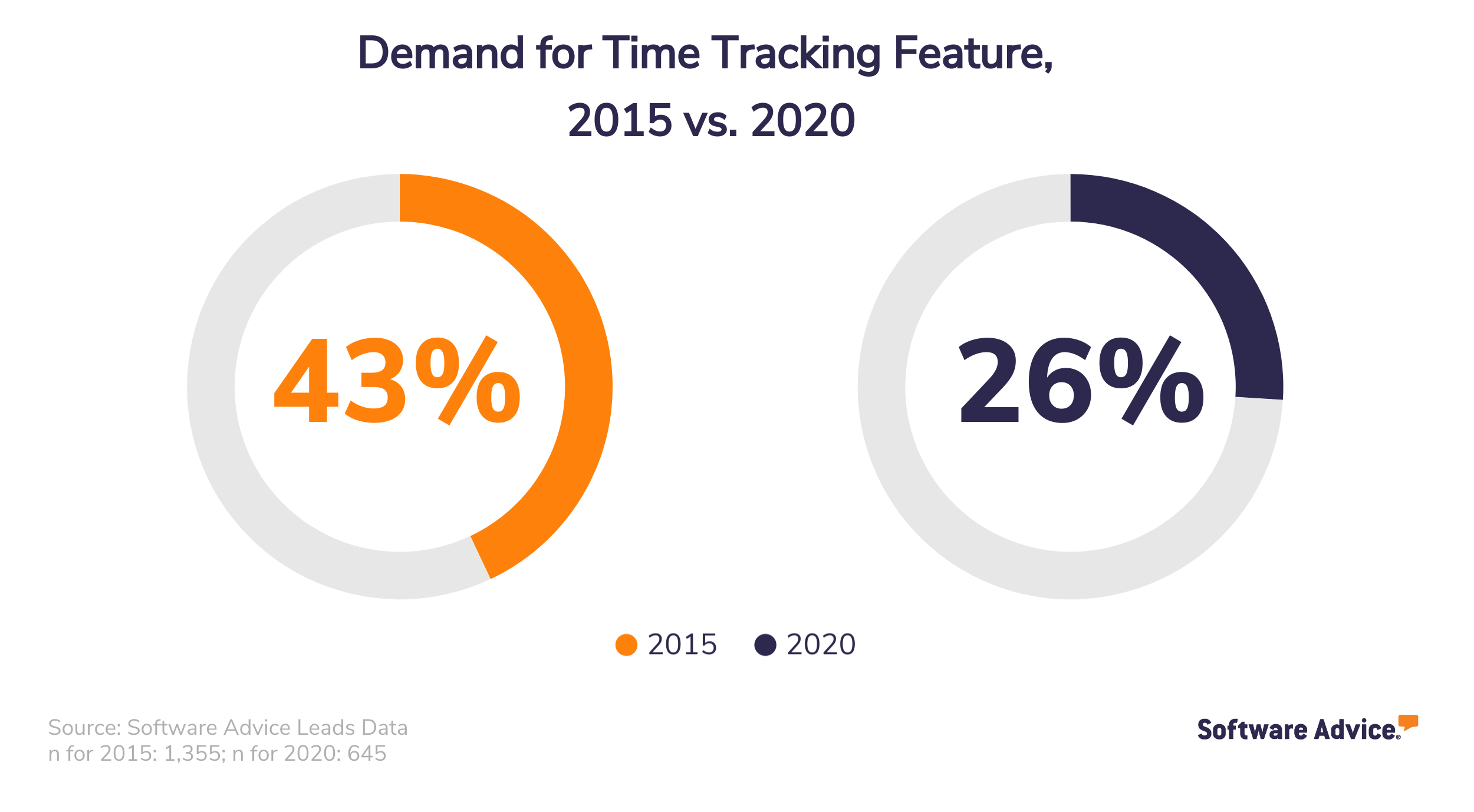 Demand-for-Time-Tracking-Feature,-2015-vs.-2020