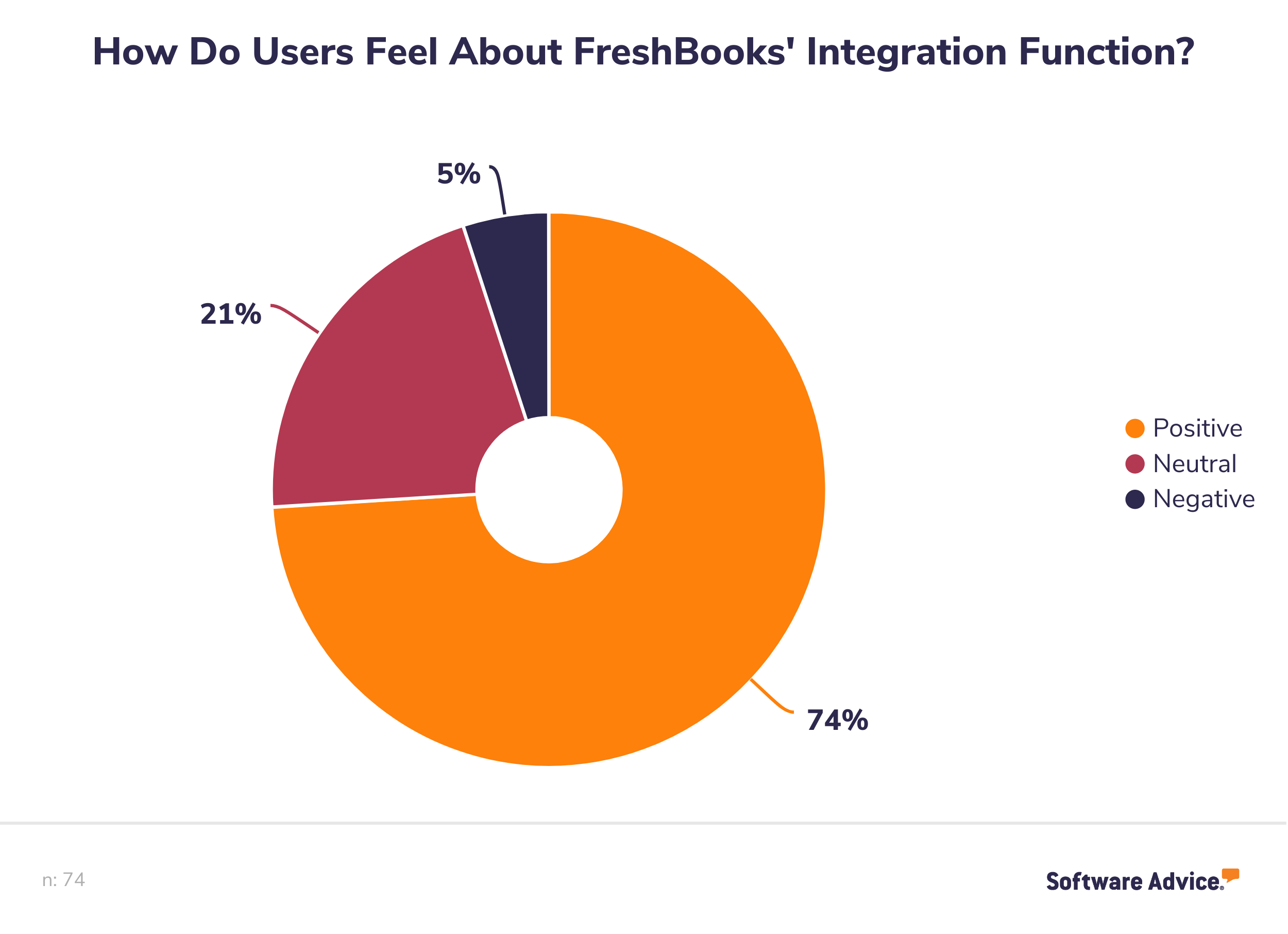 Distribution-of-positive,-negative,-and-neutral-reviews-for-FreshBooks'-integration-function
