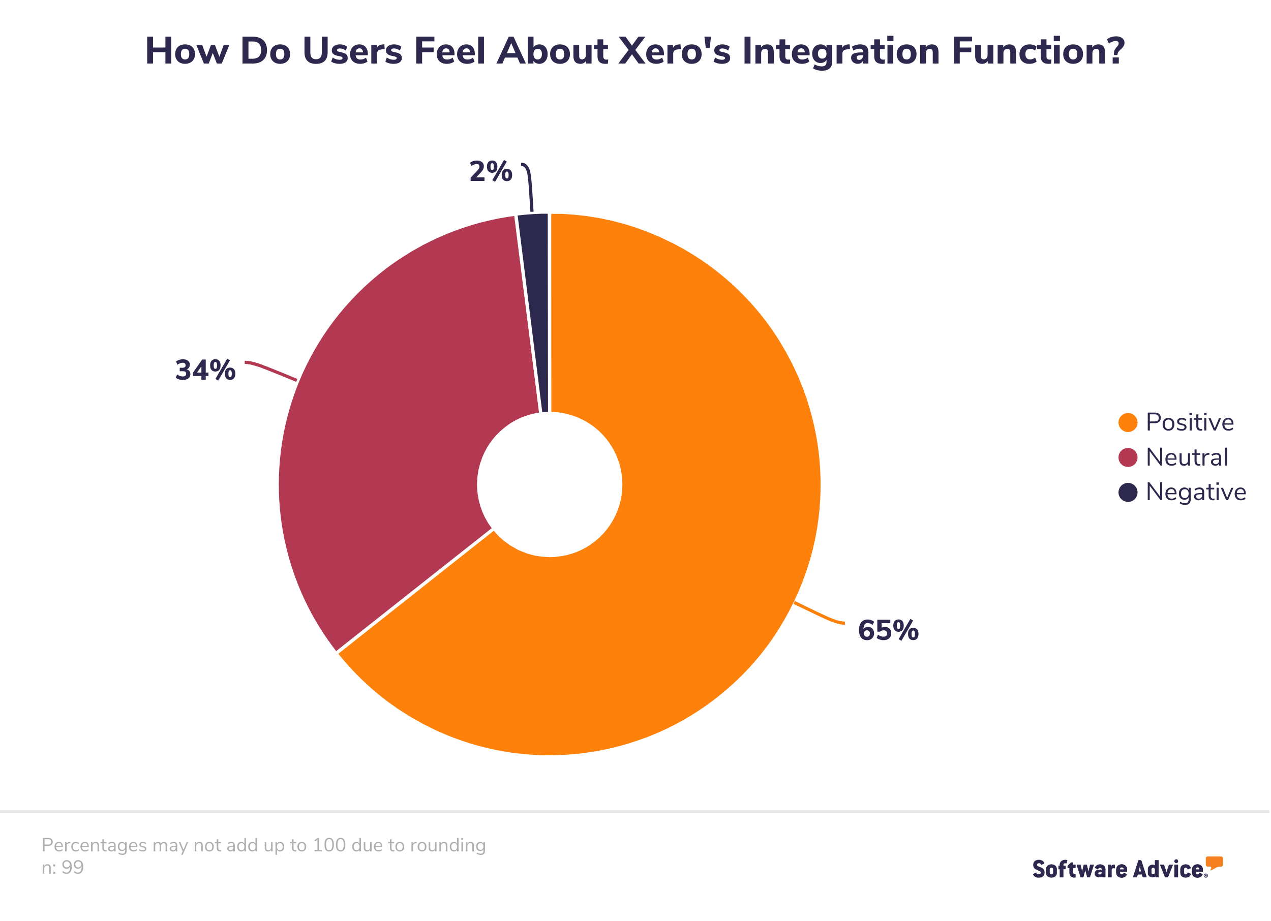 Distribution-of-positive,-negative,-and-neutral-reviews-for-Xero'-integration-function