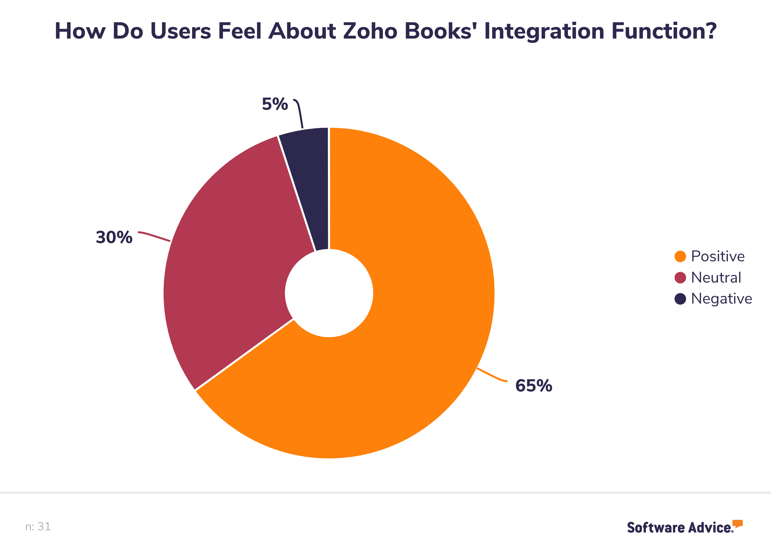 Distribution-of-positive,-negative,-and-neutral-reviews-for-Zoho-Books'-integration-function