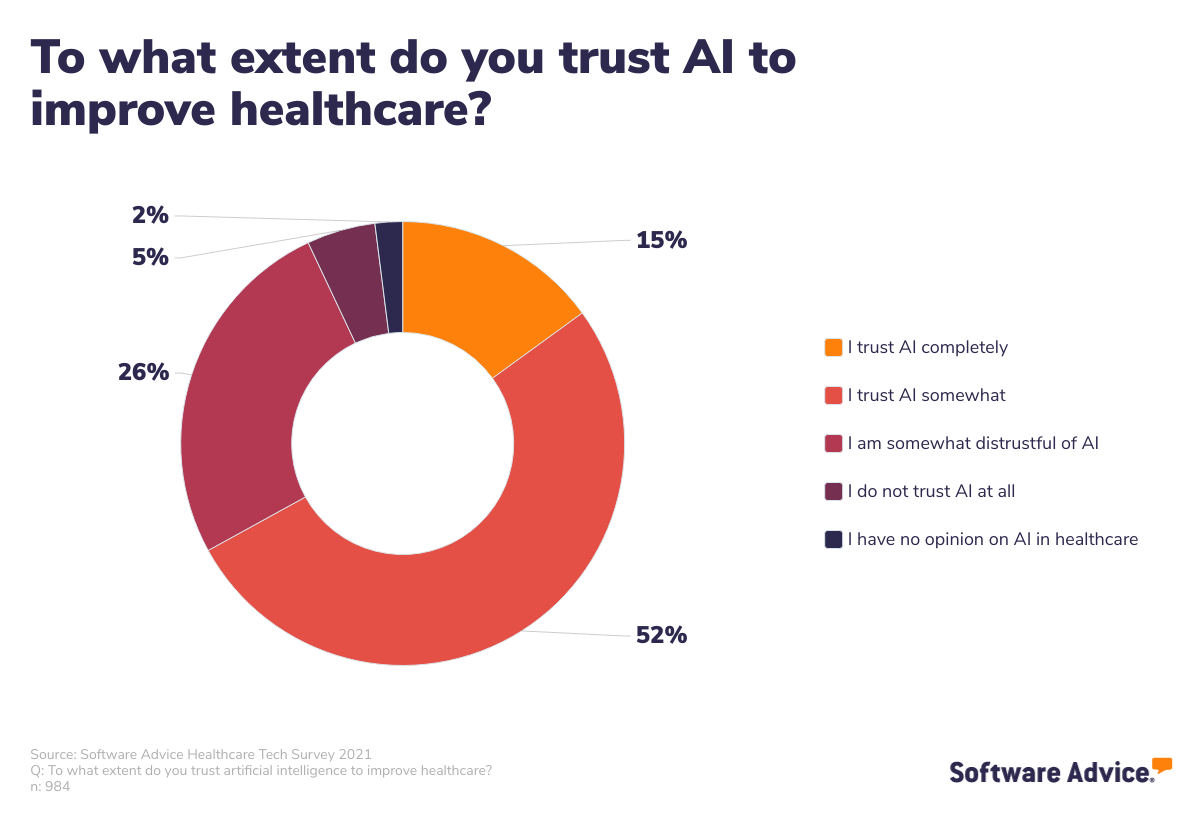 donut-chart-showing-Patient-trust-in-AI-adoption-for-healthcare