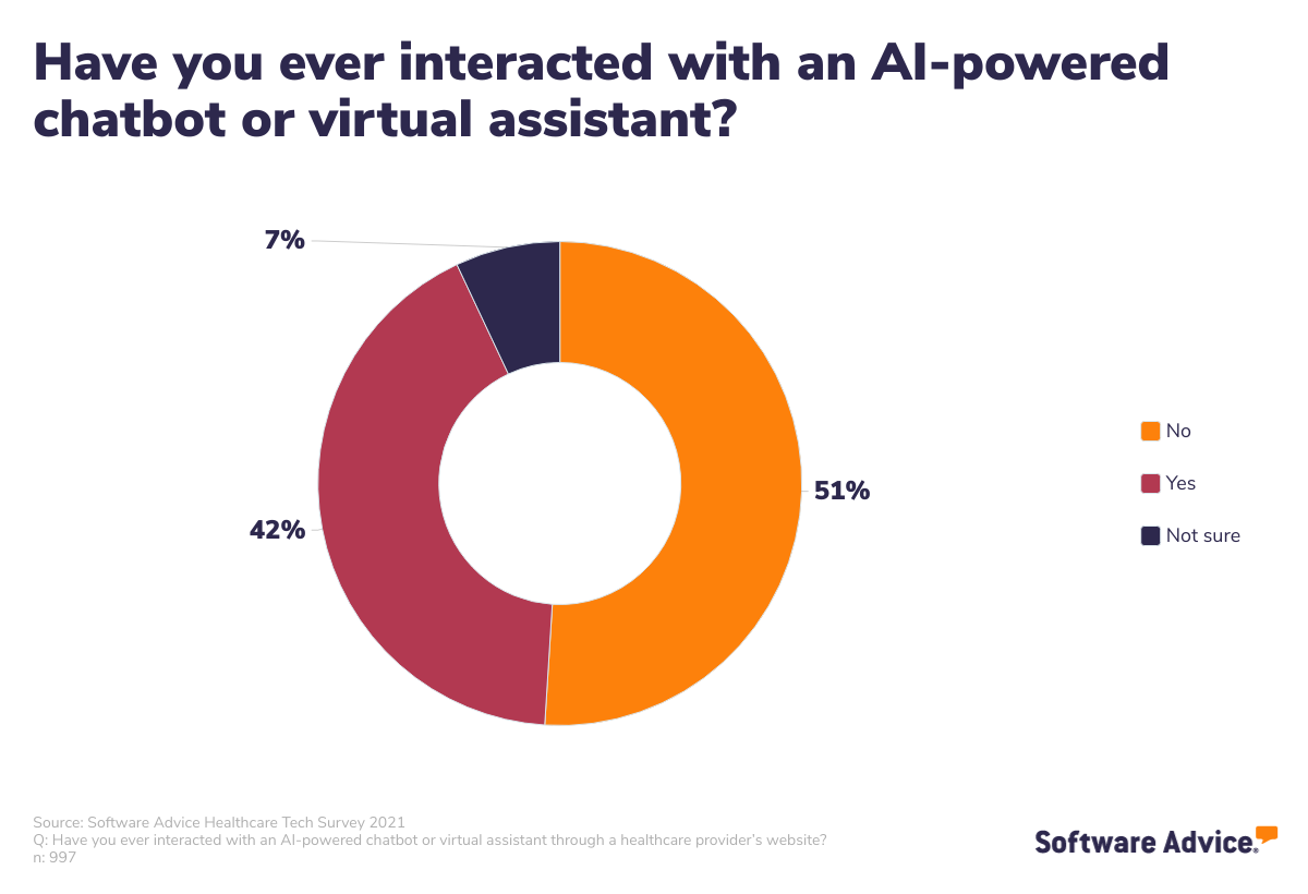 donut-chart-showing-Patients-who-have-directly-interacted-with-AI-powered-chatbots-of-virtual-nurses