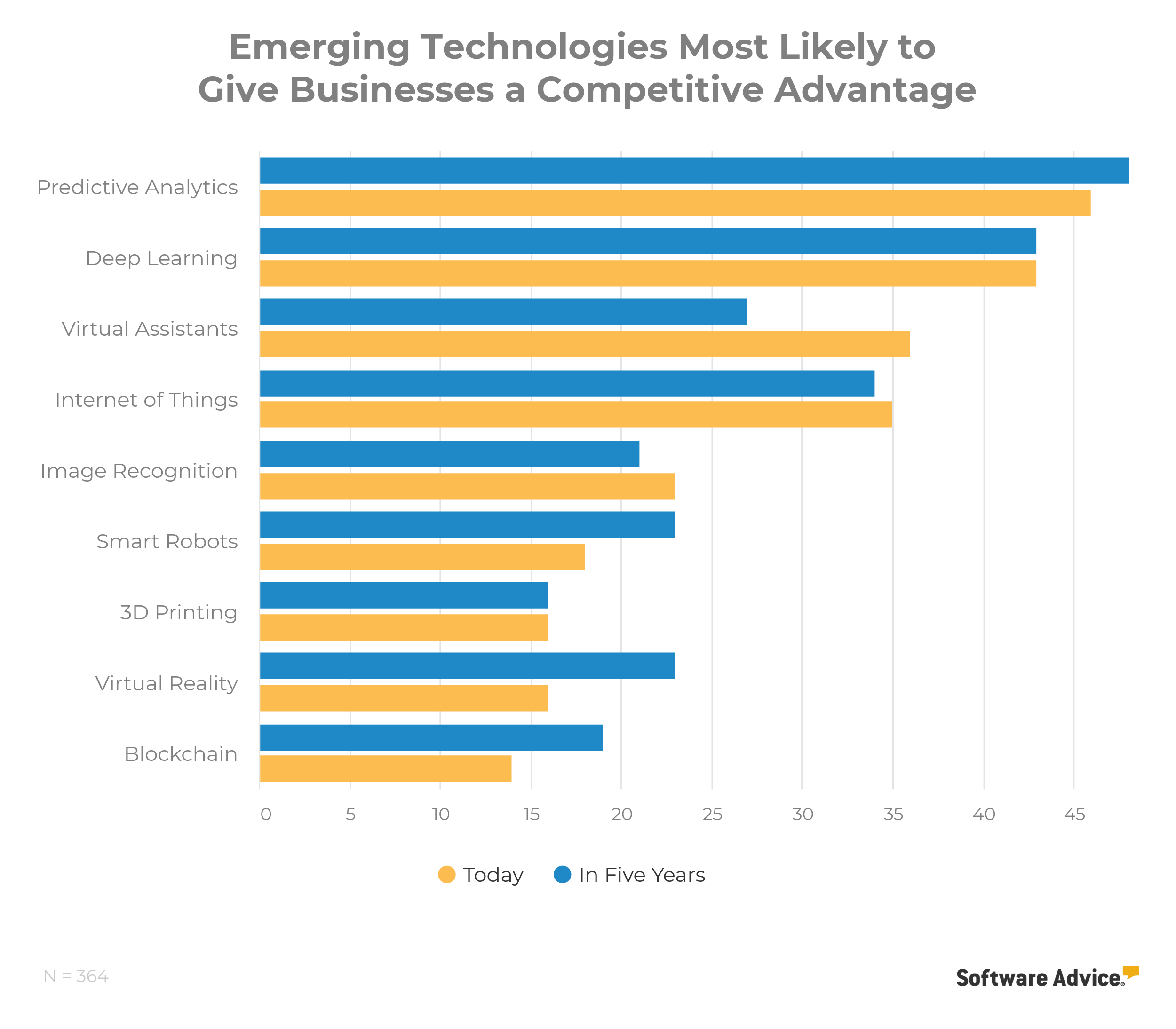 Emerging-Technologies-Most-Likely-to-Give-Businesses-a-Competitive-Advantage-chart