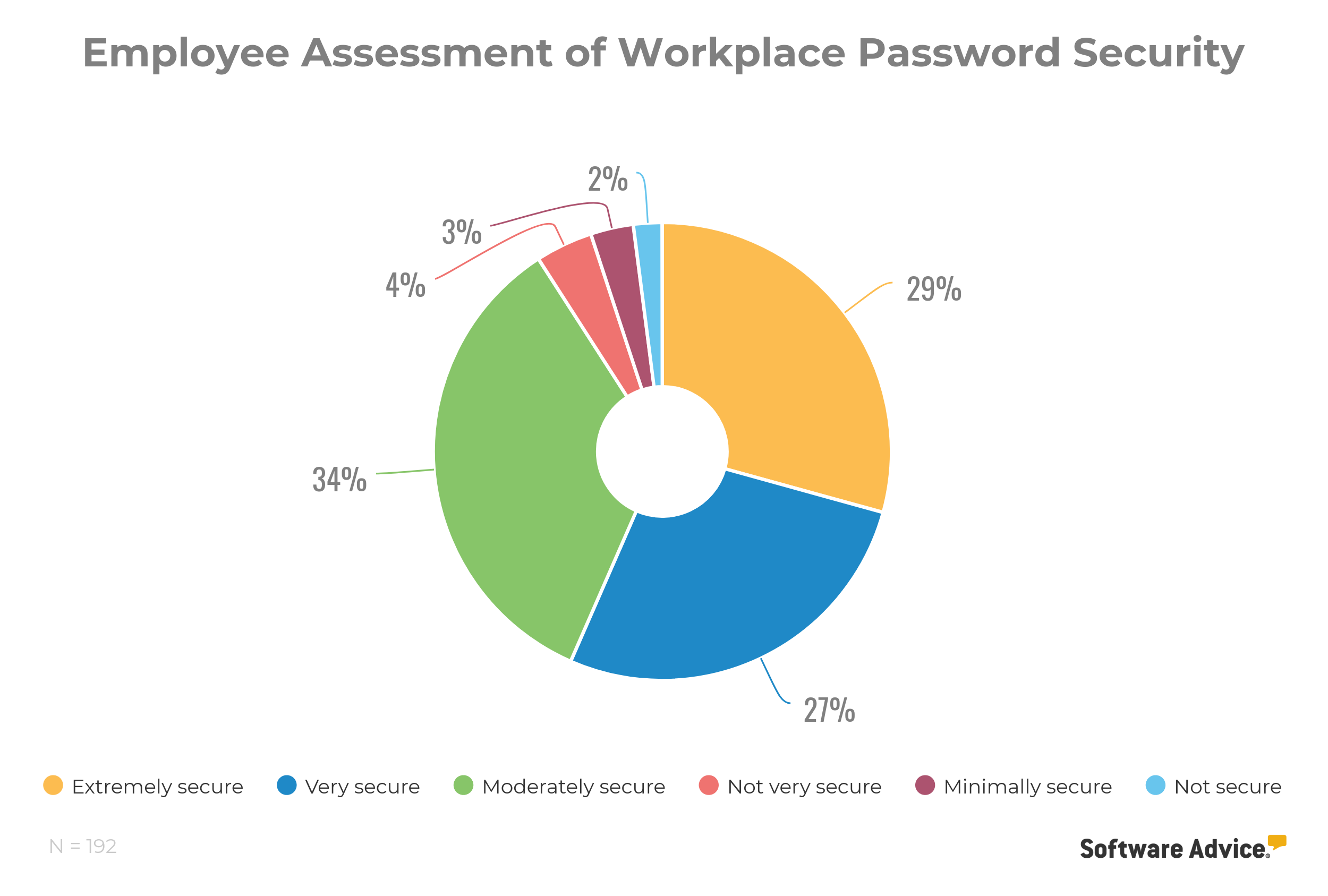 employee-assessment-of-workplace-password-security