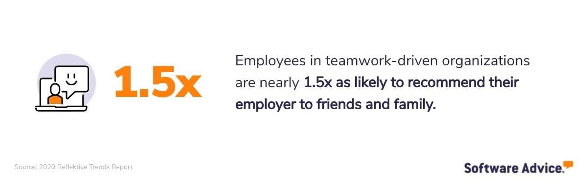Employees-in-teamwork-driven-environments-are-nearly-1.5x-as-likely-to-recommend-their-employer-to-friends-and-family