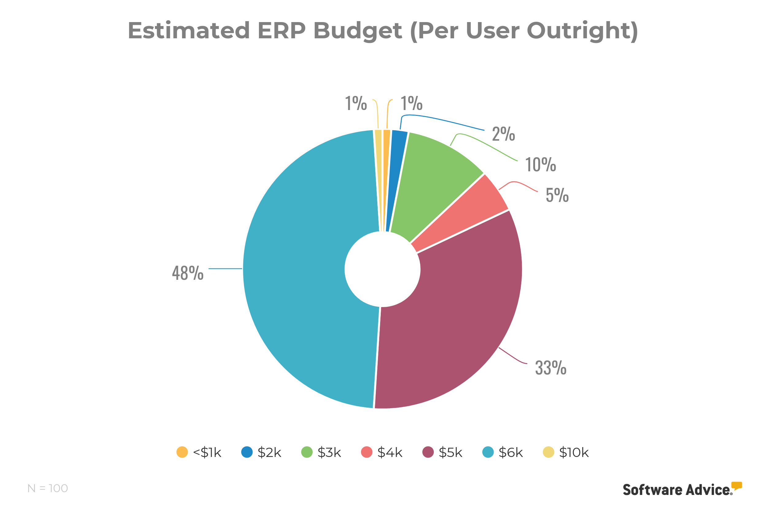 estimated-erp-budget-per-user-outright