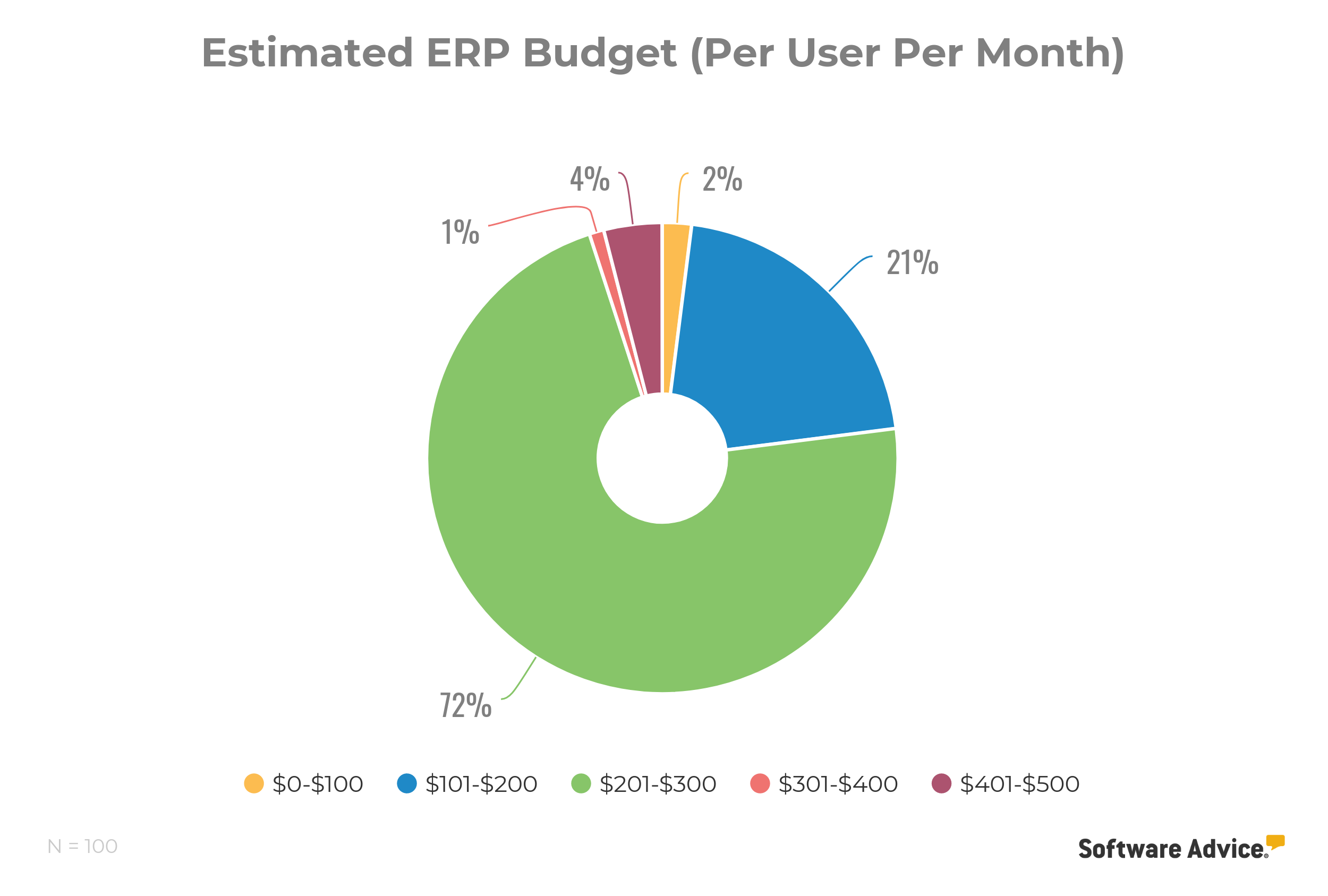 estimated-erp-budget-per-user-per-month