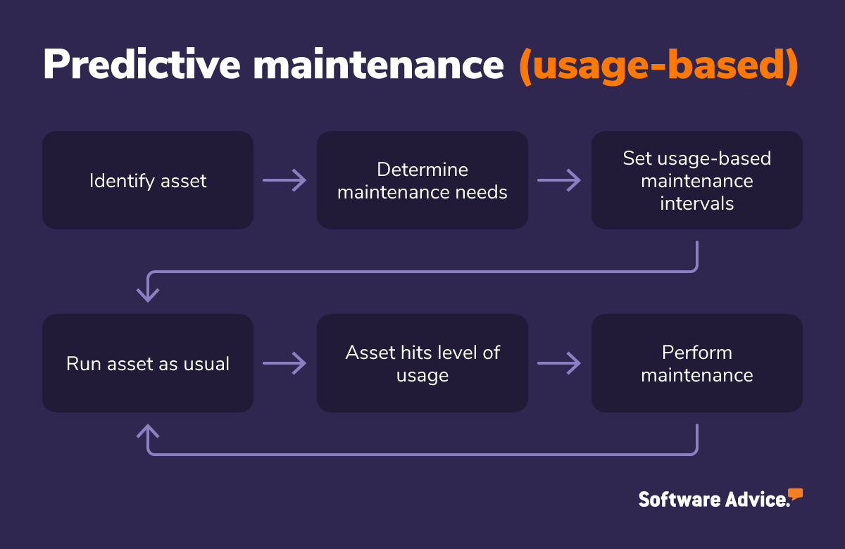Example-of-a-predictive-maintenance-(usage-based)-workflow