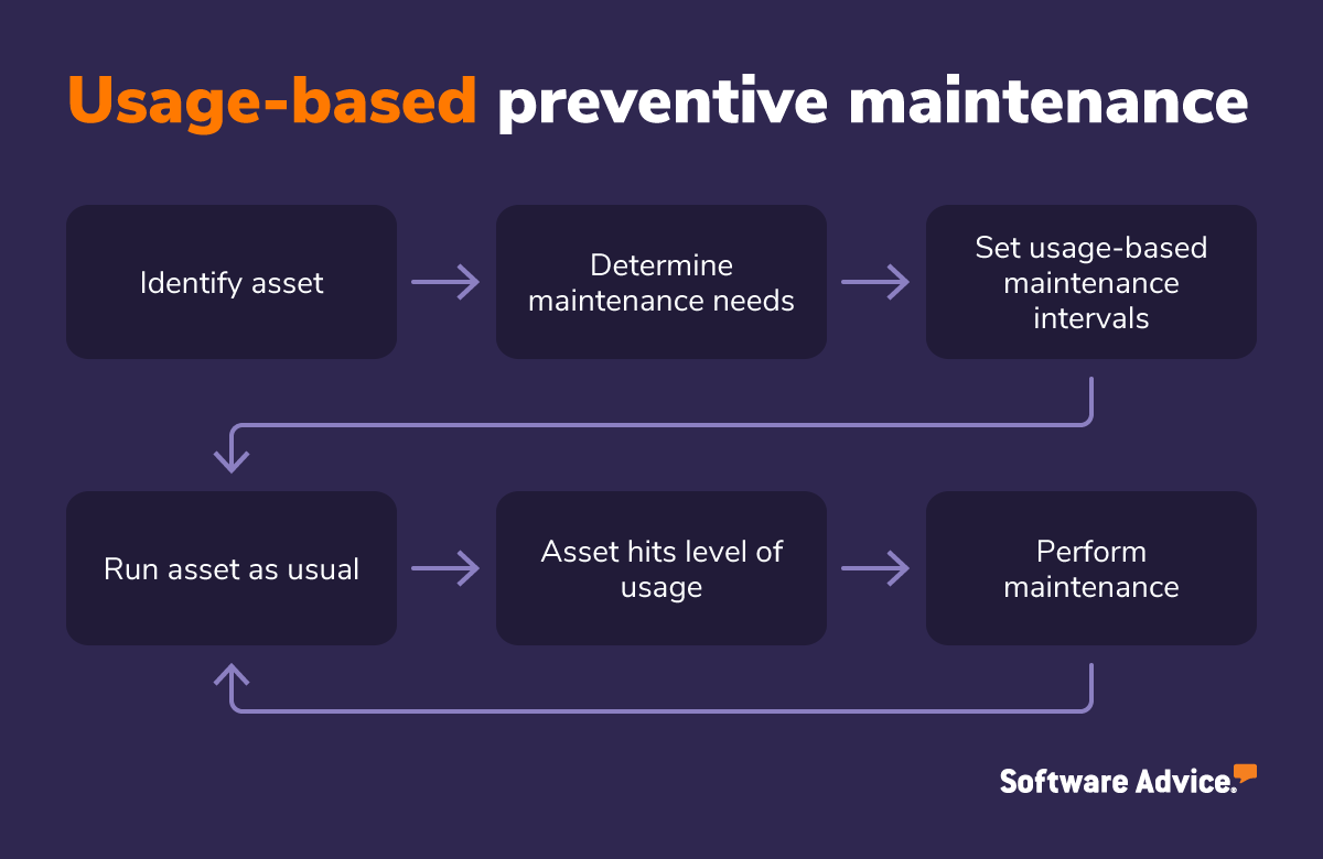 Example-of-a-usage-based-preventive-maintenance-workflow