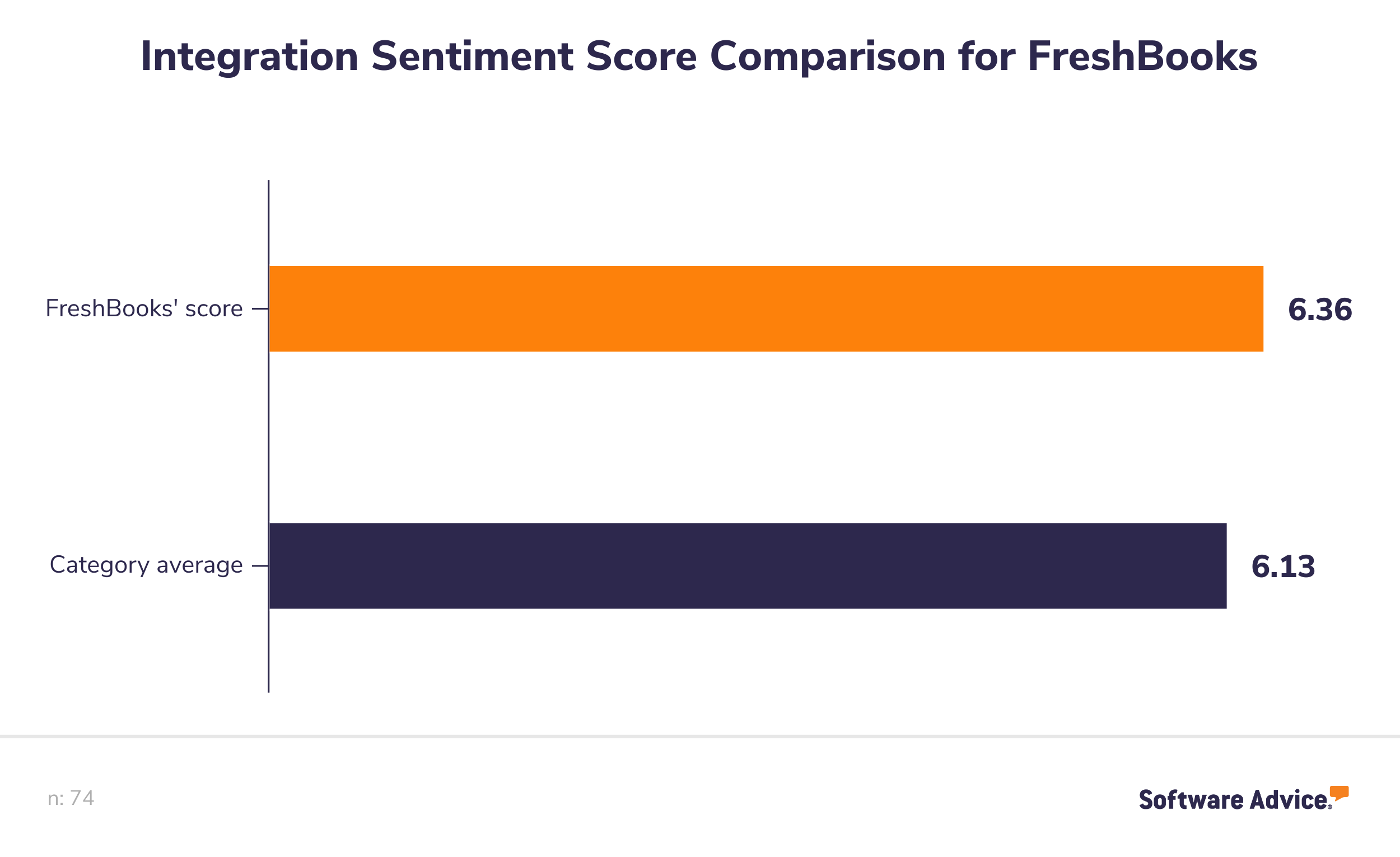 FreshBooks'-sentiment-score-for-integration-function