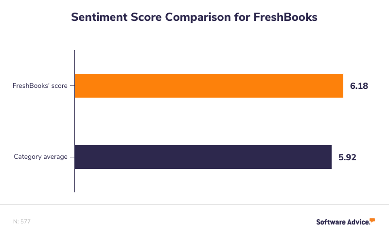 FreshBooks’-Sentiment-Score-is-6.18,-higher-than-the-category-average-of-5.92.-