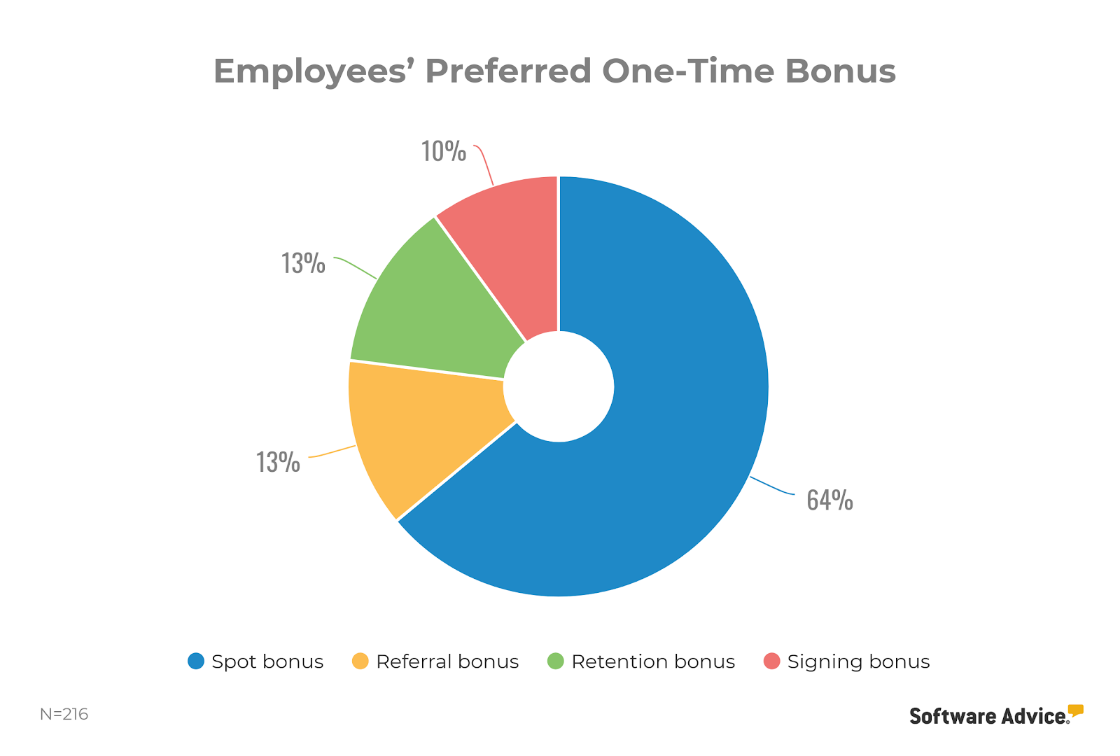 employees-preferred-one-time-bonus-