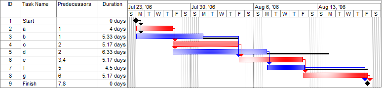 This-Gantt-chart-created-with-Microsoft-Project-shows-where-parts-of-a-project-overlap.