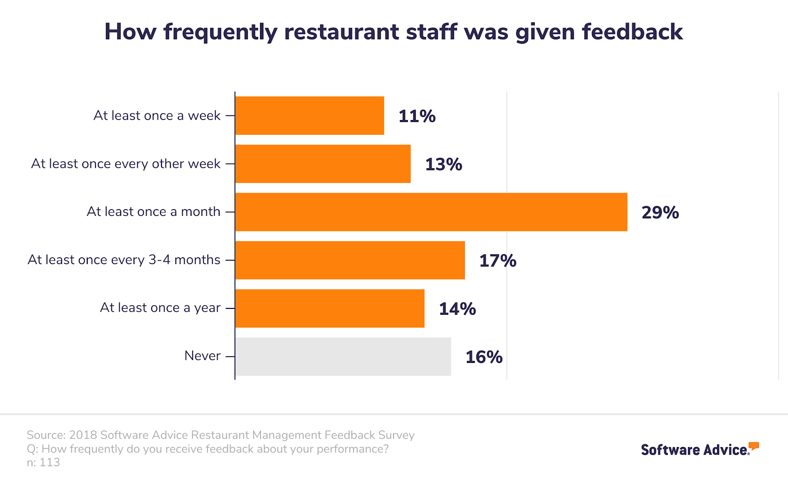 How-Frequently-Waiters-Were-Given-Feedback-About-Performance