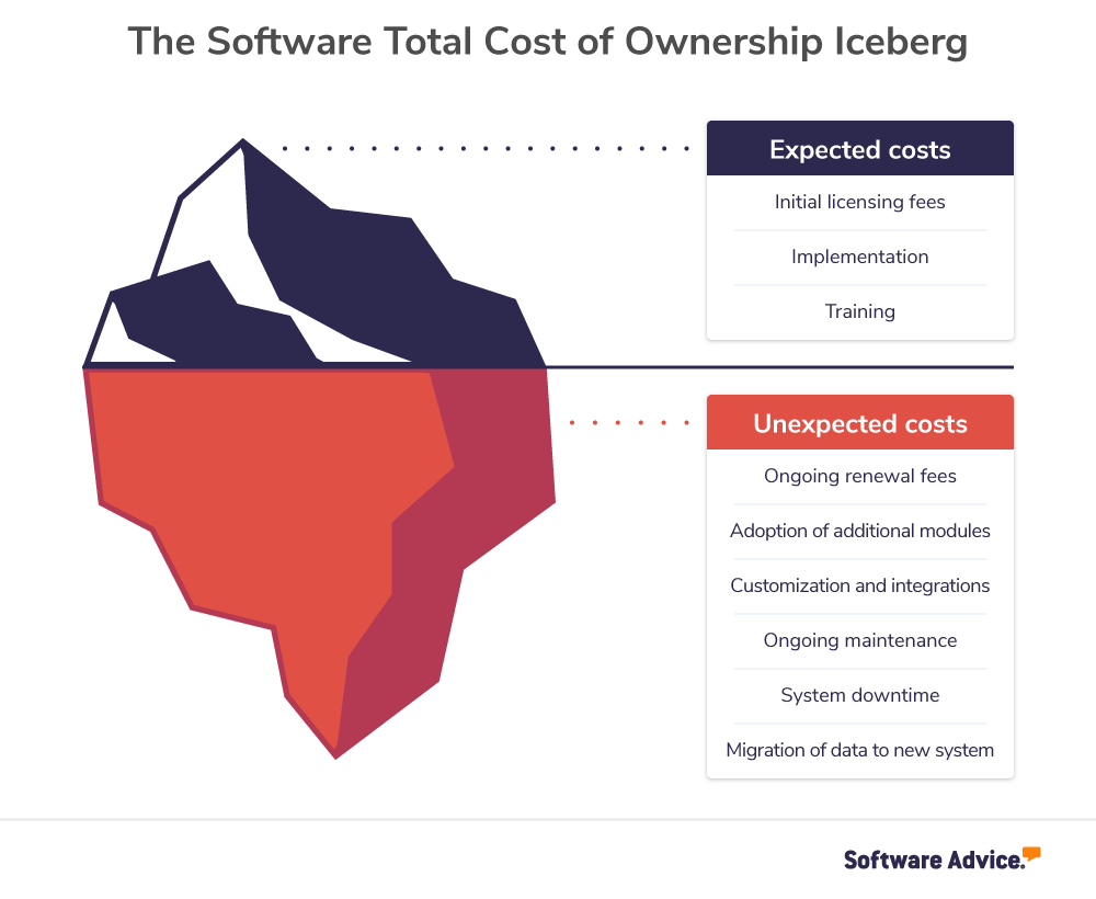 graphic-shows-an-iceberg-depiction-of-Total-Cost-of-Ownership,-with-expected-costs-above-the-waterline,-and-unexpected-costs-below-the-waterline