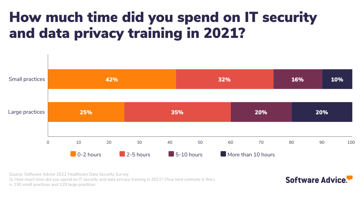 how-much-time-small-and-large-practices-spent-on-IT-and-data-security-training-in-2021