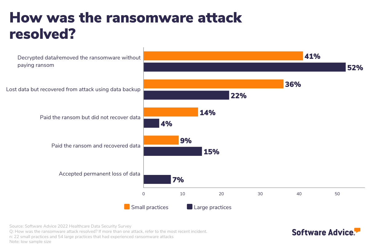 how-small-and-large-practices-have-resolved-ransomware-attacks