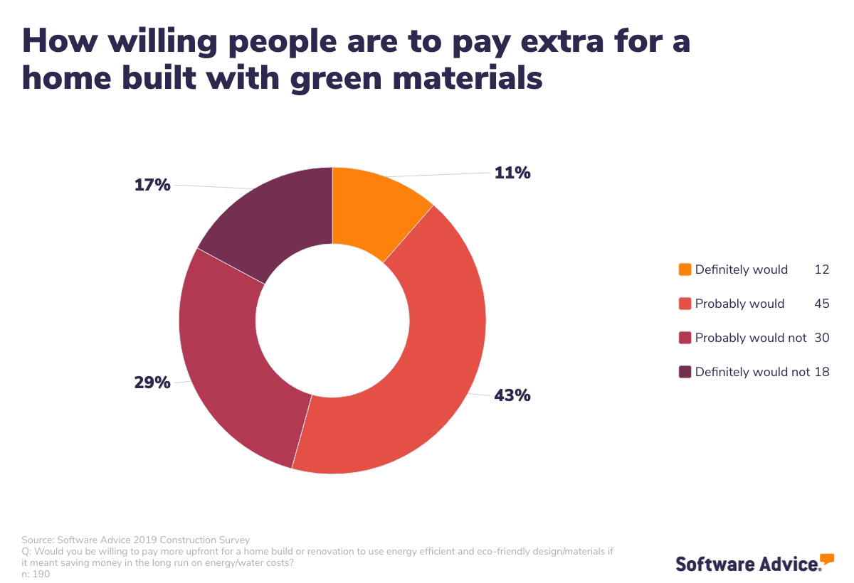 how-willing-people-are-to-pay-more-for-a-home-built-with-green-materials