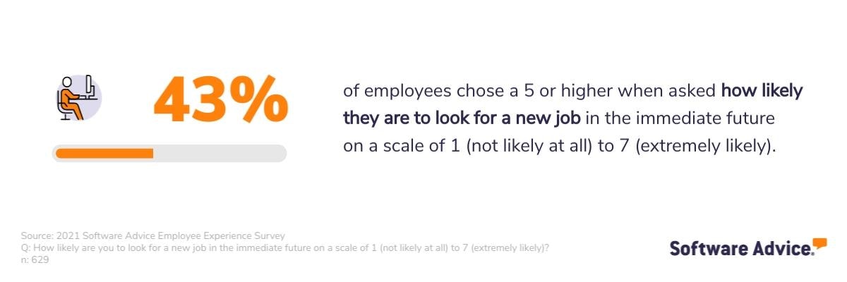 In-a-Software-Advice-survey,-43%-of-employees-expressed-a-high-intent-to-leave-their-current-employer