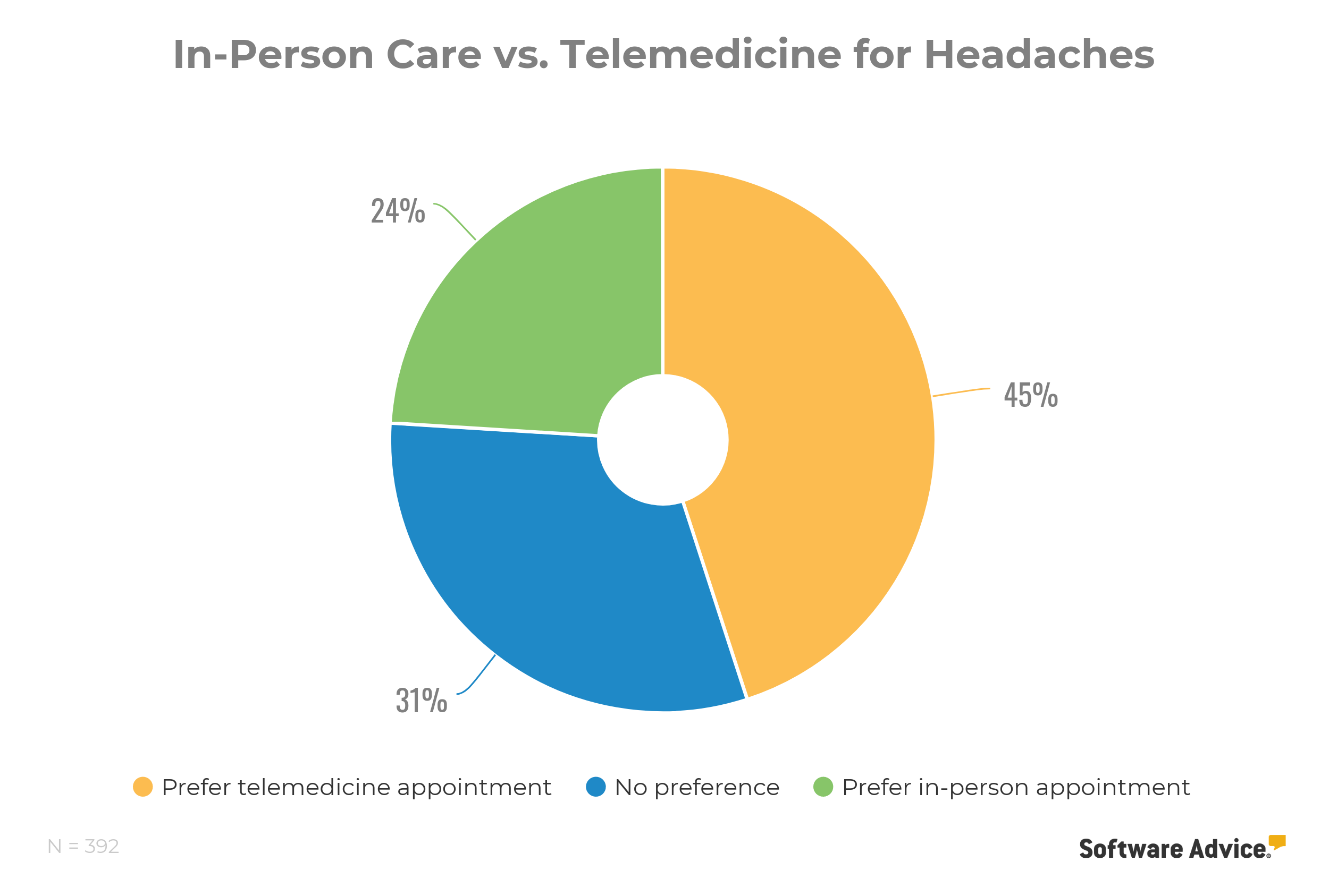 in-person-visits-vs.-telemedicine-for-headaches-chart