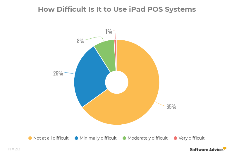 ipad-pos-systems-ease-of-tipping