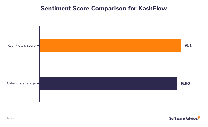 KashFlow’s-Sentiment-Score-is-6.1,-higher-than-the-category-average-of-5.92.-