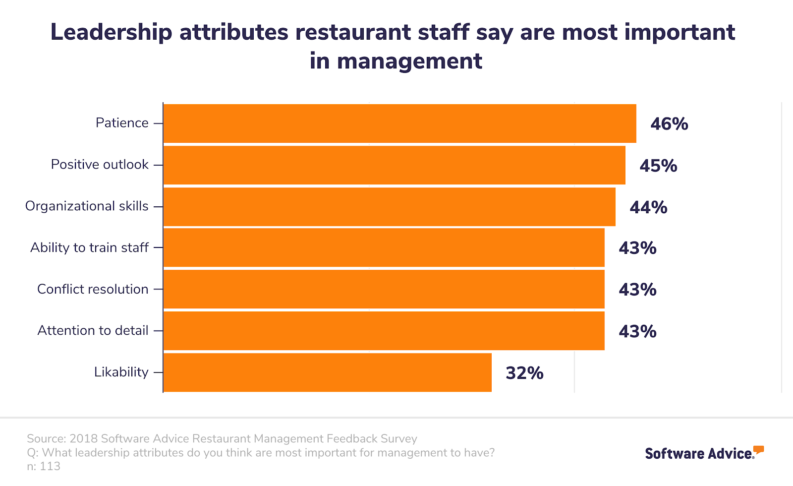 How-Frequently-Restaurant-Managers-Sought-Feedback-from-their-Waiters