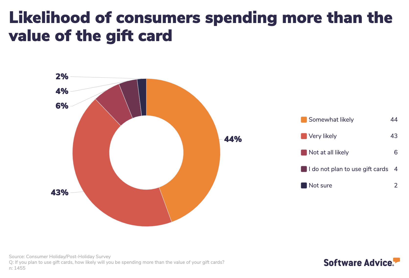 likelihood-of-consumers-spending-more-than-gift-card-value