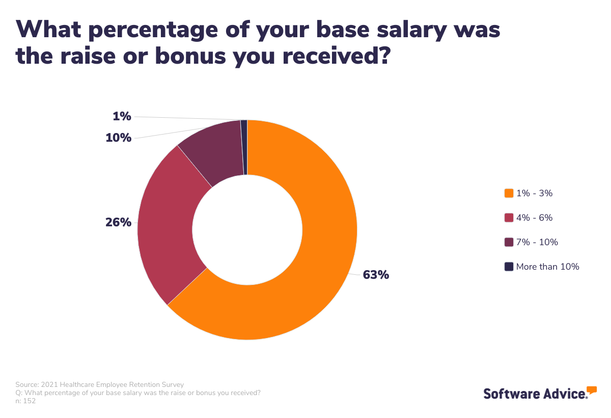 Majority-of-healthcare-workers-who-got-raises-or-bonuses-saw-1%---3%-increase