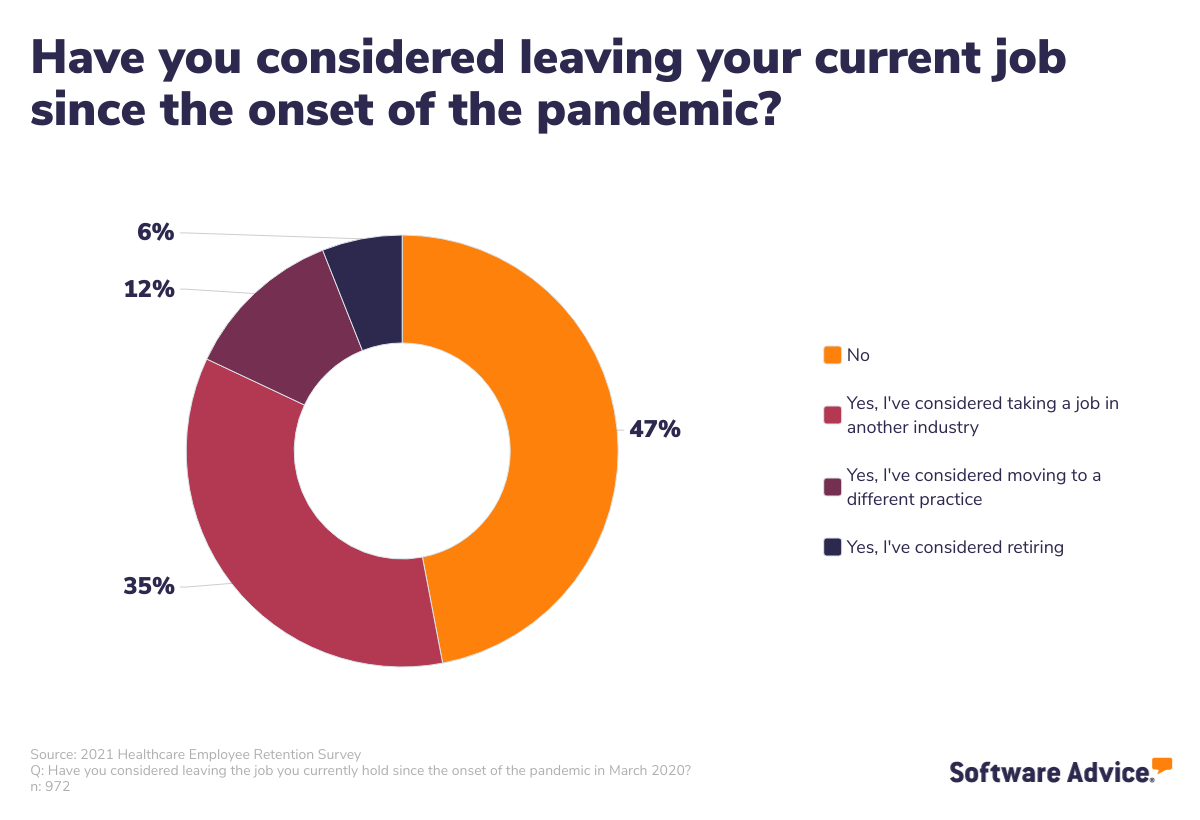 Majority-of-medical-workers-have-considered-leaving