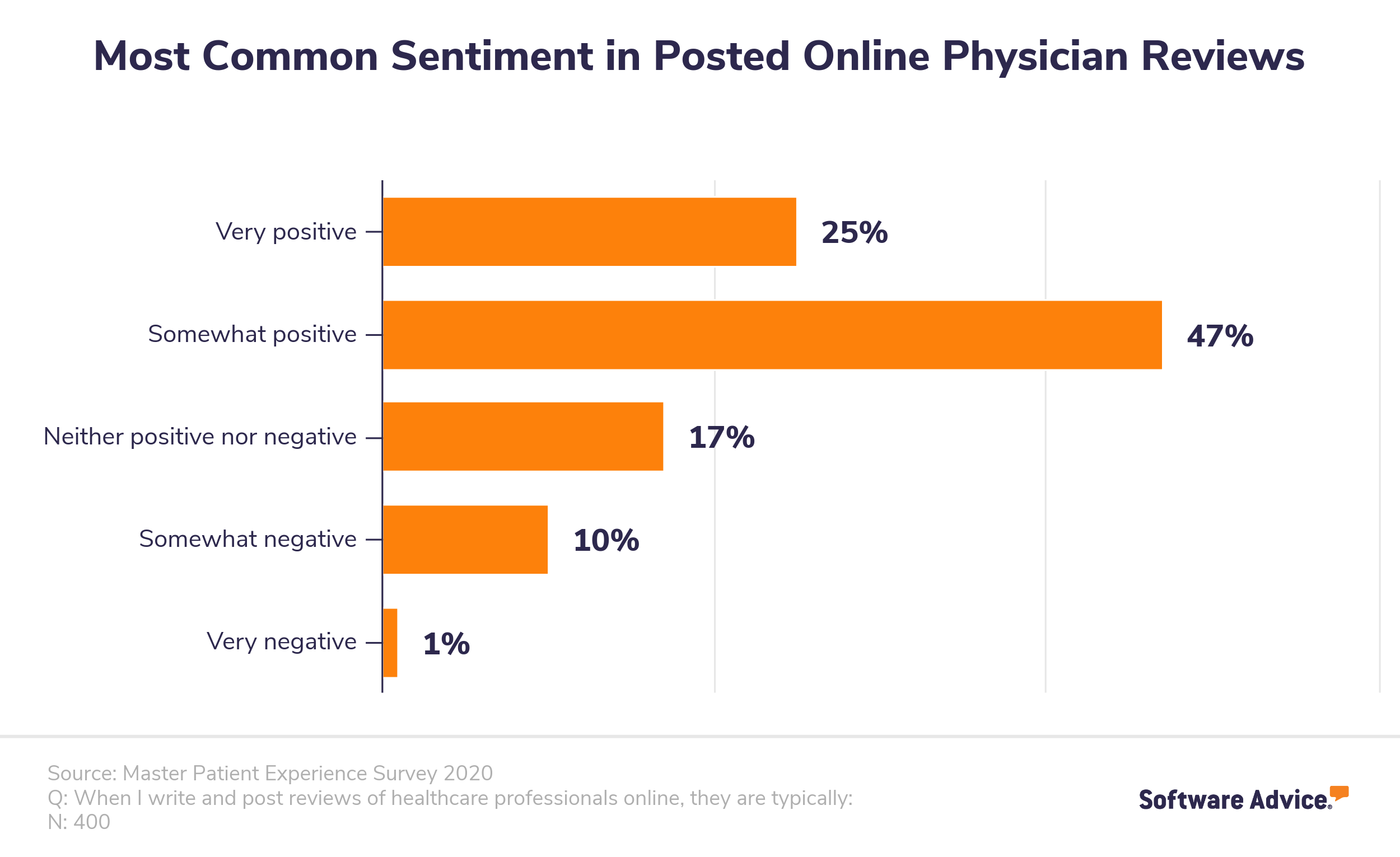 Most-common-sentiment-in-posted-online-physician-reviews.