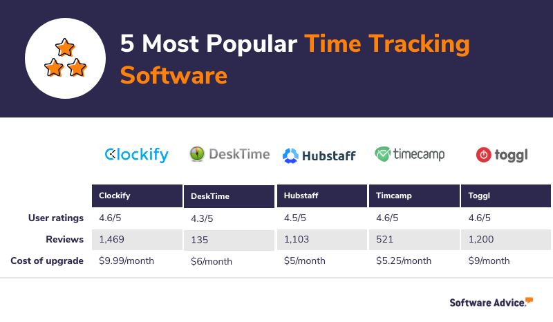 Most-popular-time-tracking-software
