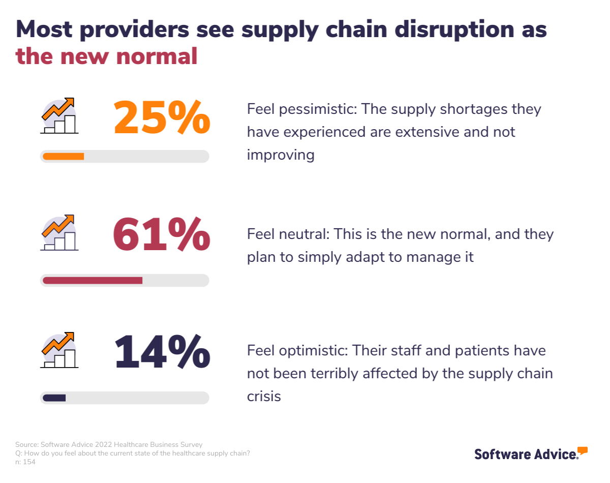 Most-providers-see-supply-chain-disruptions-as-the-new-normal