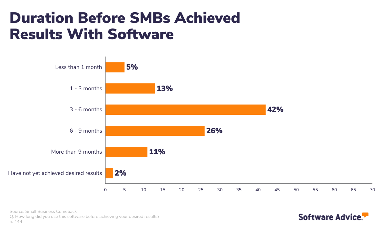 Most-SMBs-achieved-desired-results-with-new-software-within-6-months-of-purchase