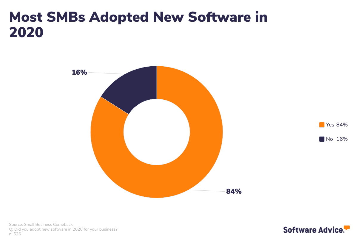 Most-SMBs-adopted-new-business-software-in-2020