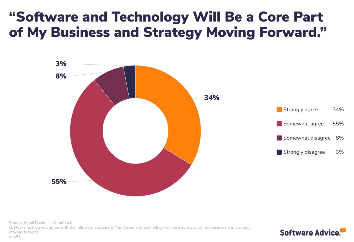 Most-SMBs-intend-for-software-and-tech-to-be-a-core-part-of-their-business-strategy-moving-forward