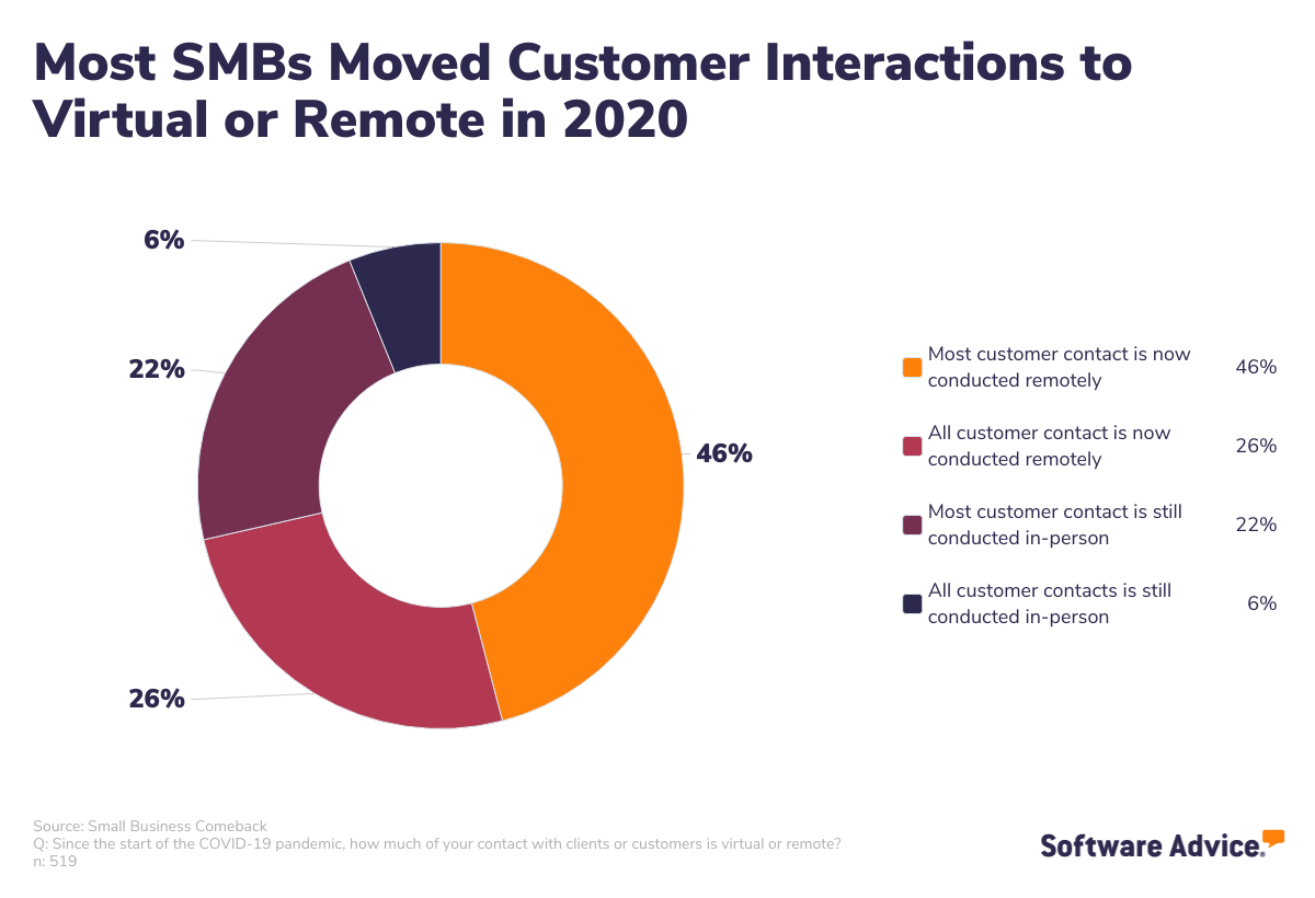 Most-SMBs-moved-customer-interactions-to-virtual-or-remote-in-2020