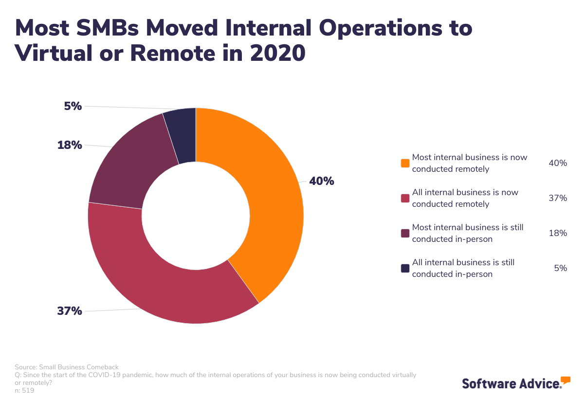 Most-SMBs-moved-internal-operations-to-virtual-or-remote-in-2020