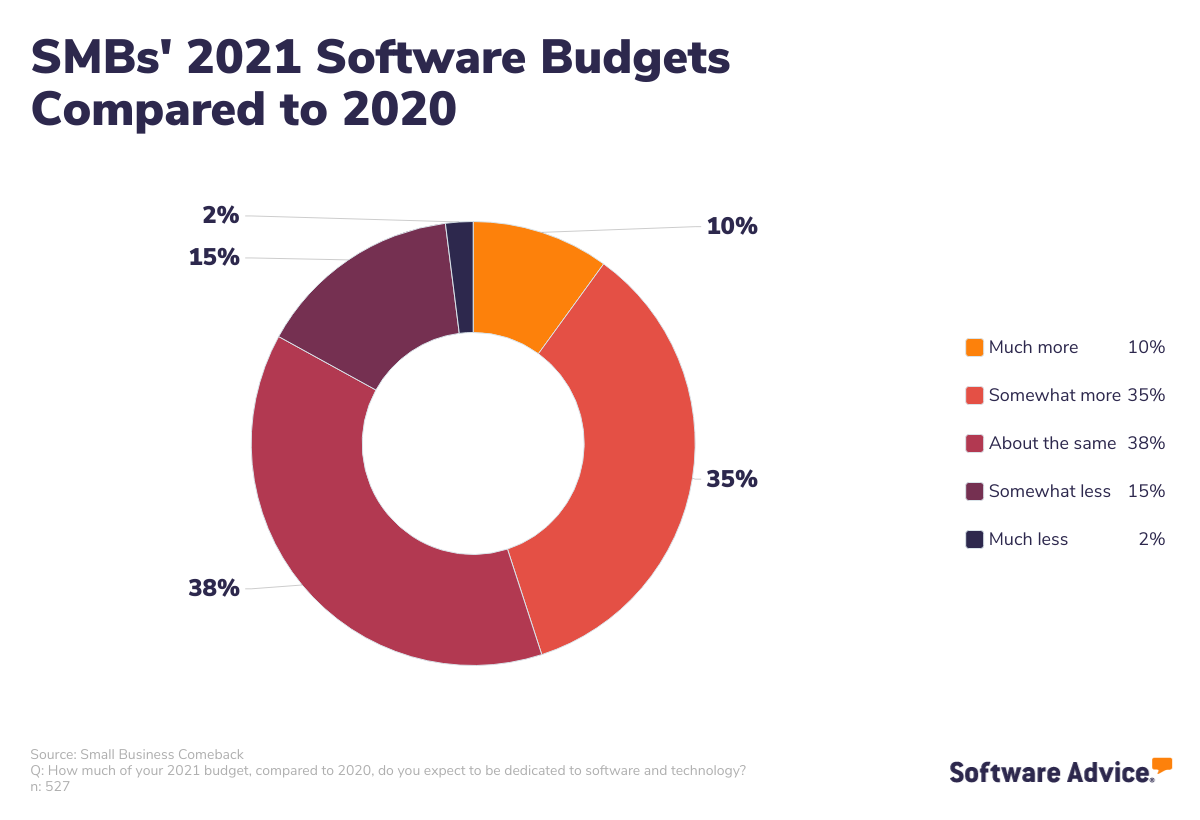 Most-SMBs-plan-to-dedicate-the-same-or-more-of-their-budget-on-software-in-2021-