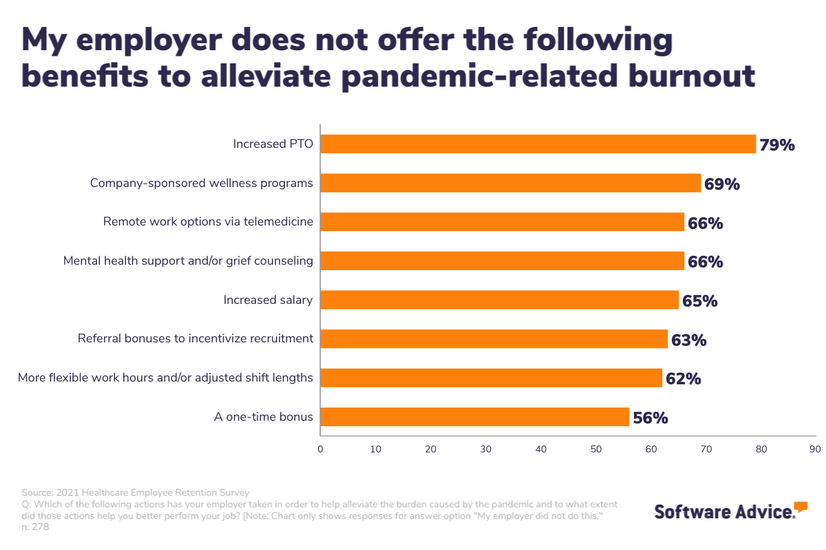 My-employer-does-not-offer-the-following-benefits-to-alleviate-pandemic-related-burnout
