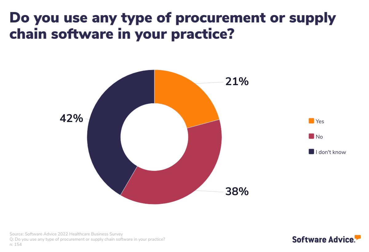 Nearly-half-of-healthcare-provider-don't-even-know-if-they're-using-procurement-software