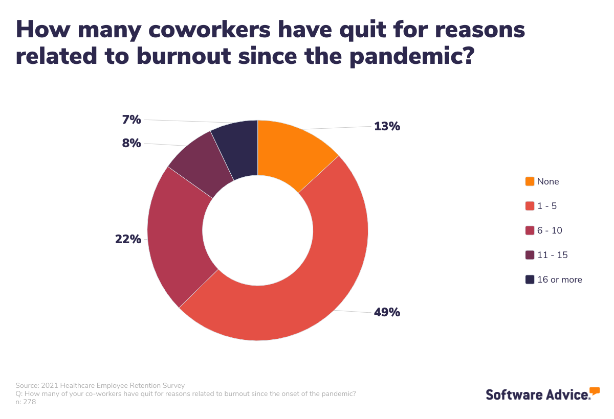 Nearly-half-of-practices-have-lost-1---5-employees