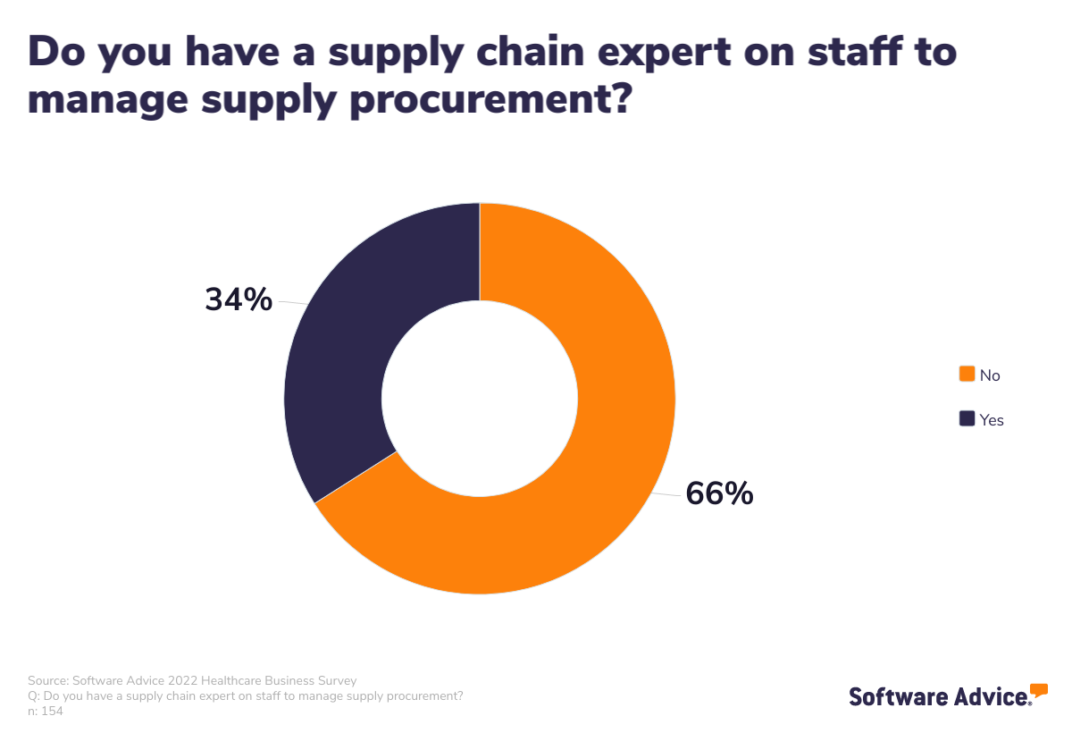 Only-a-third-of-practices-have-a-supply-chain-specialist-on-staff
