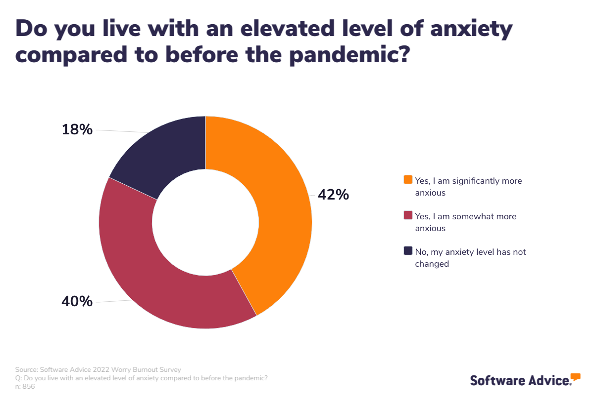 our-survey-finds-that-most-people-have-elevated-anxiety-levels-compared-to-before-the-pandemic