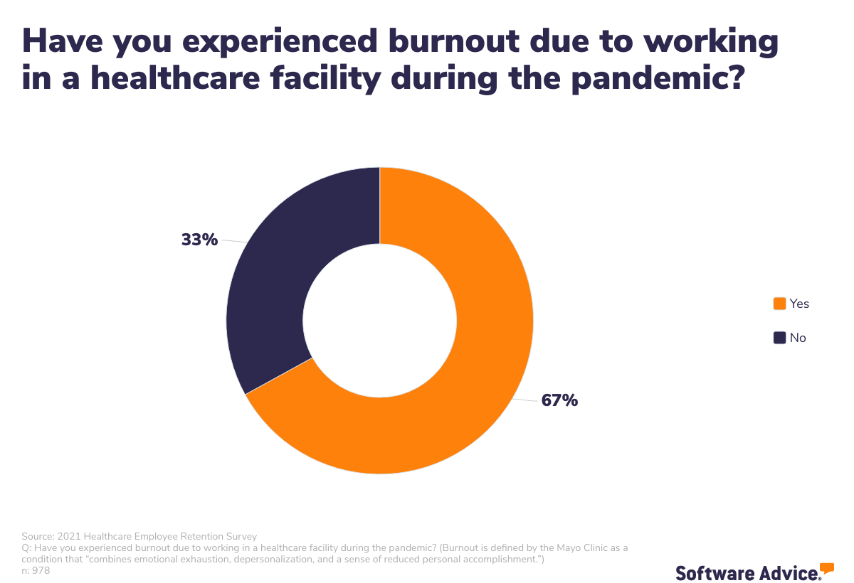 Over-half-of-healthcare-employees-have-experienced-burnout