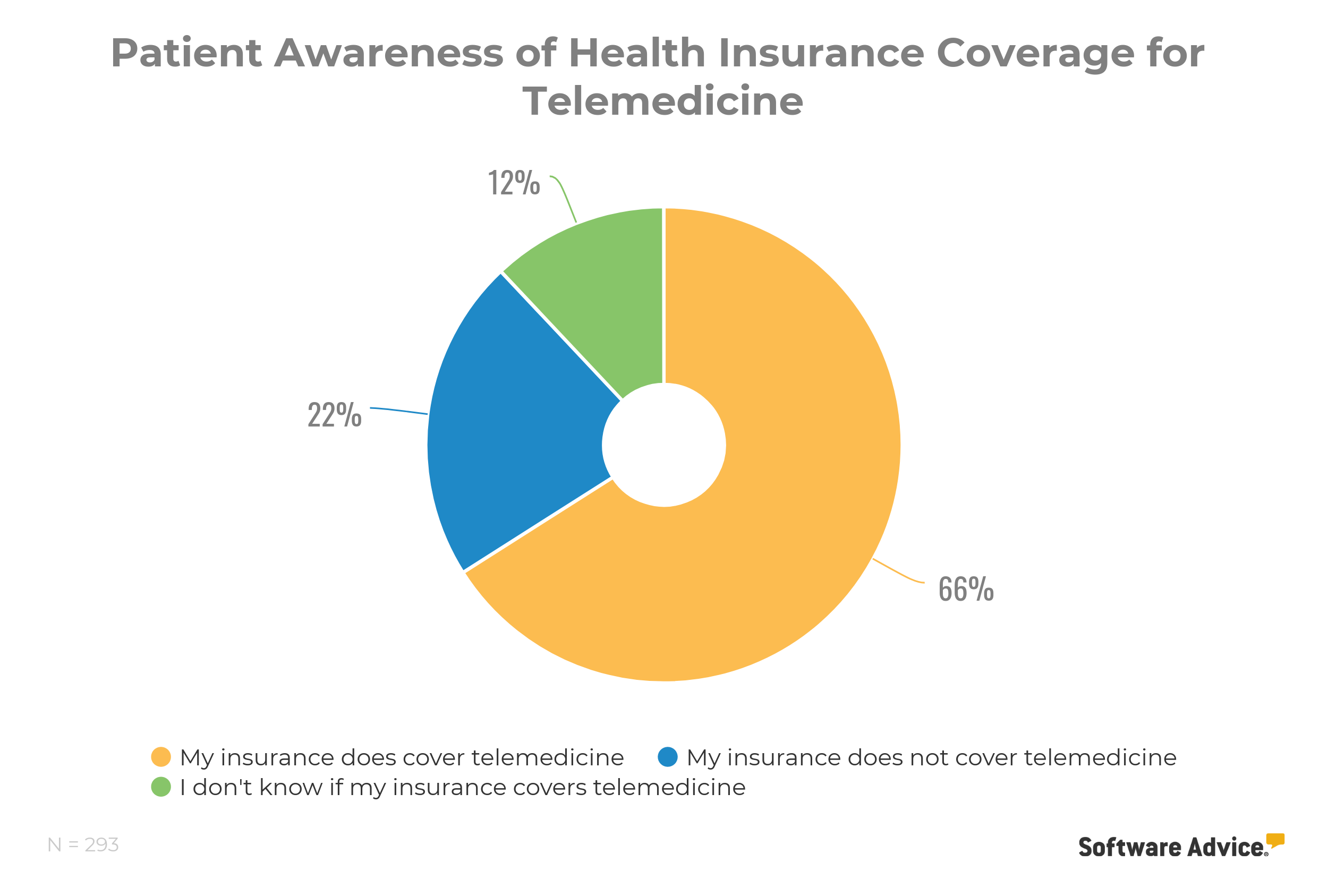 Patient-Awareness-of-Health-Insurance-Coverage-for-Telemedicine