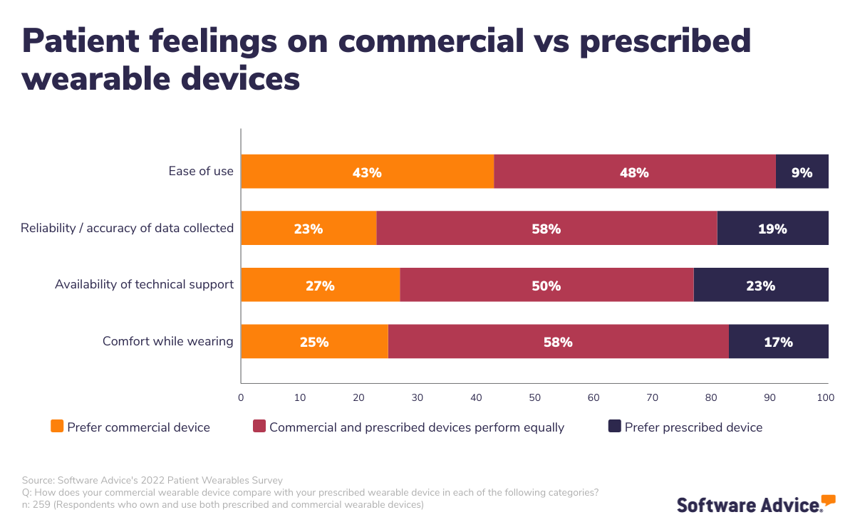 patient-feelings-when-comparing-commercial-vs-medical-wearable-devices-