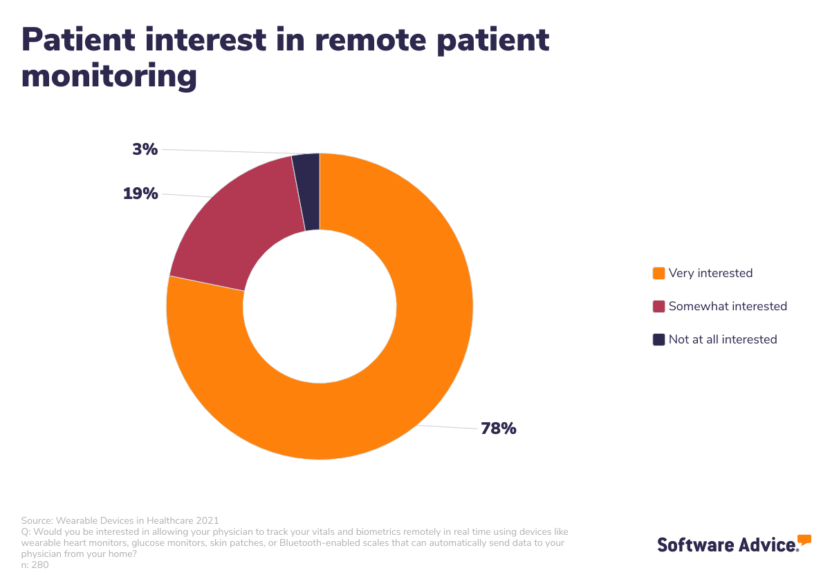 patient-interest-in-remote-patient-monitoring---software-advice-survey