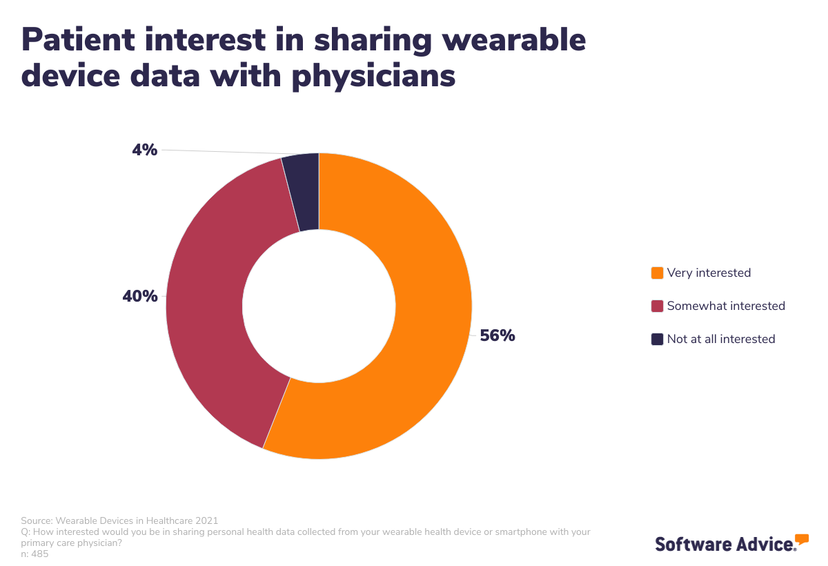 patient-interest-in-sharing-wearable-device-data-with-physicians