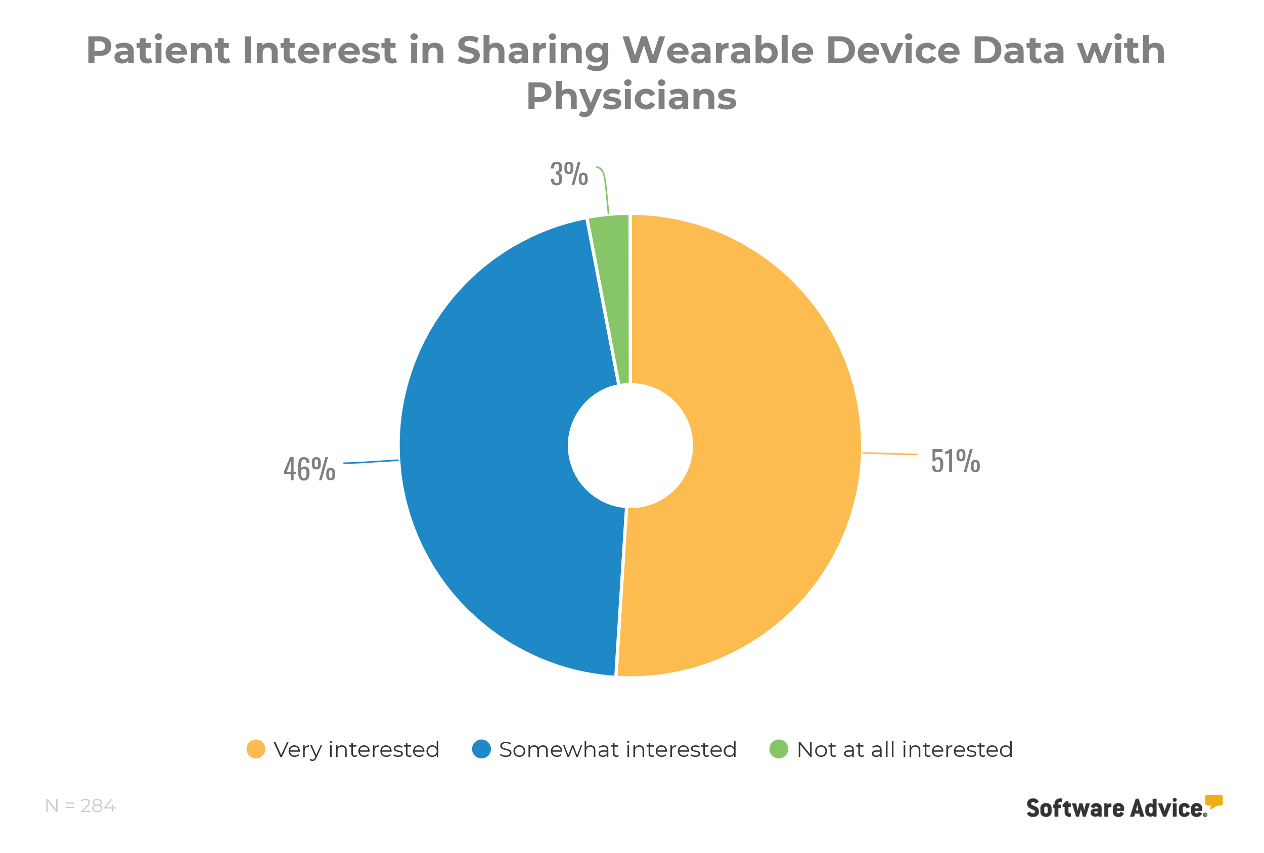 Patient-interest-in-sharing-wearable-device-data-with-doctors